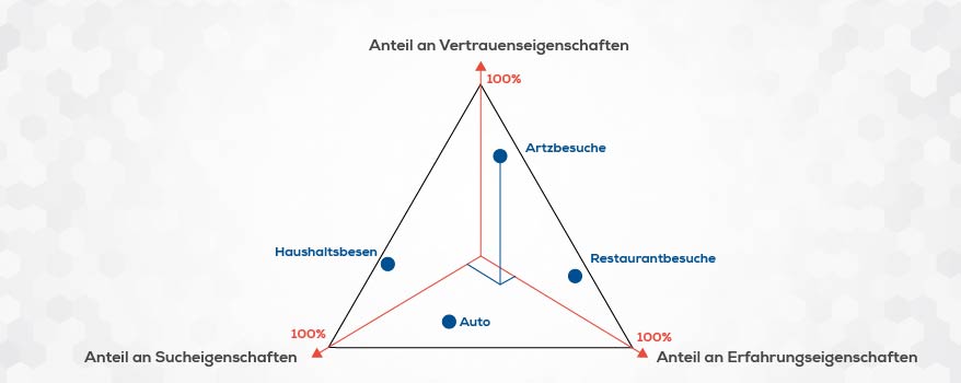 Vertrauenspyramide