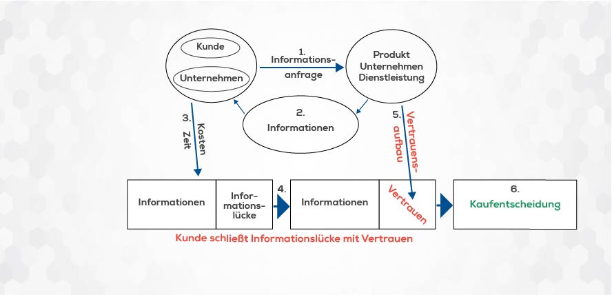 Beeinflussung von Kaufentscheidungen