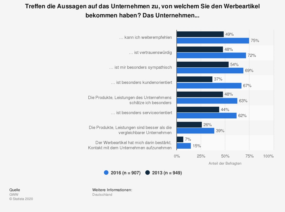 Werbemittelverteilung Unternehmen