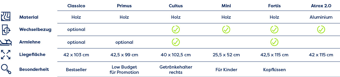Vergleichstabelle der Liegestühle mit Spezifikationen zu Material, Wechselbezug, Armlehnen und Besonderheiten der Modelle Classico bis Atrox 2.0.